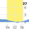 Mona Island tide chart for Monday, May 27, 2024