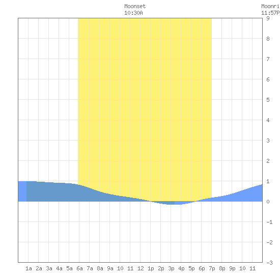 Mona Island tide chart for Tuesday, May 28, 2024