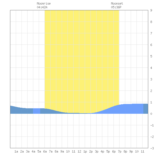 Mona Island tide chart for Monday, May 6, 2024