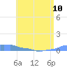 Mona Island tide chart for Monday, June 10, 2024