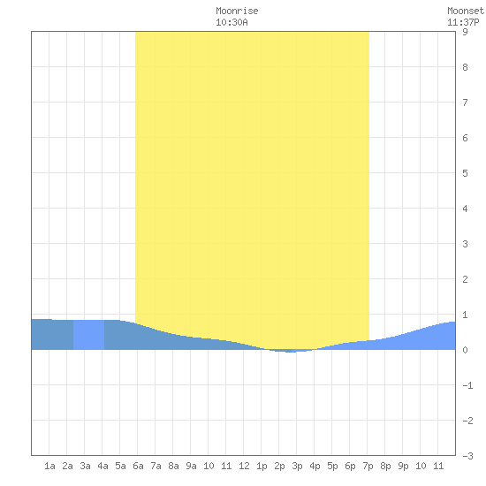 Mona Island tide chart for Tuesday, June 11, 2024