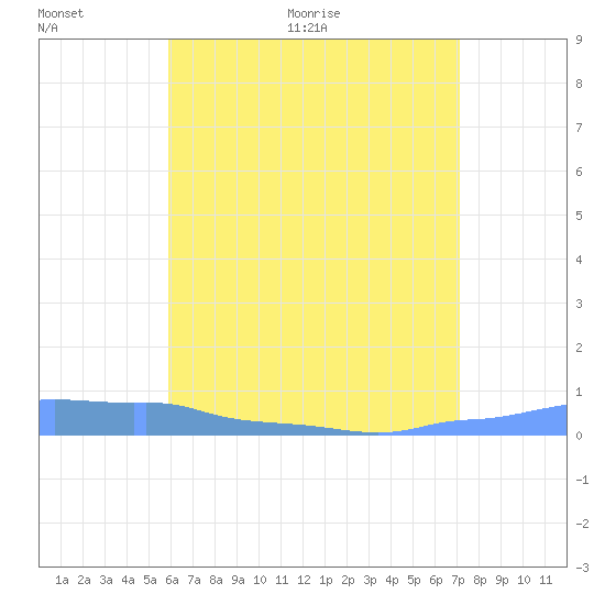 Mona Island tide chart for Wednesday, June 12, 2024