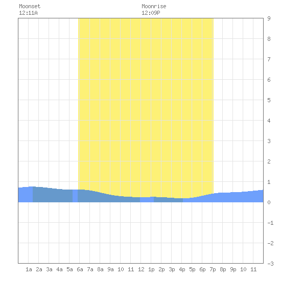Mona Island tide chart for Thursday, June 13, 2024