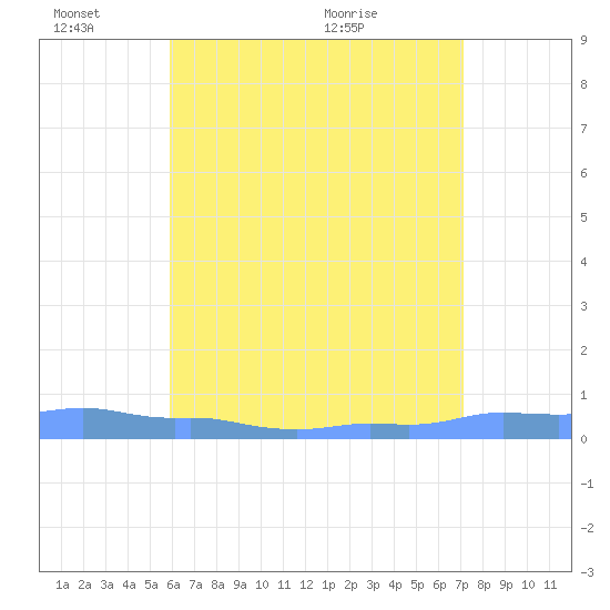 Mona Island tide chart for Friday, June 14, 2024