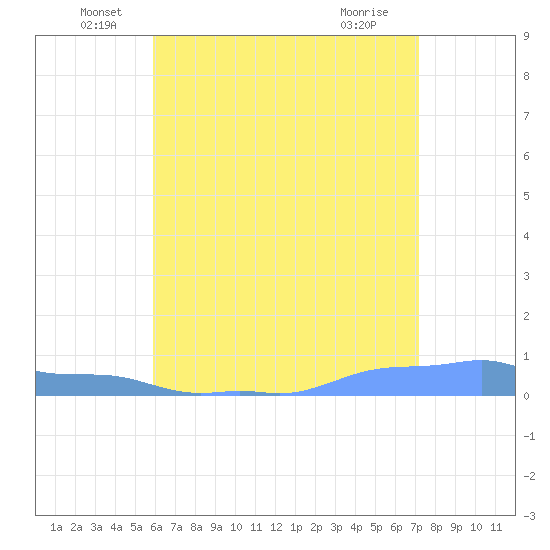 Mona Island tide chart for Monday, June 17, 2024