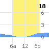Mona Island tide chart for Tuesday, June 18, 2024