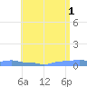 Mona Island tide chart for Saturday, June 1, 2024