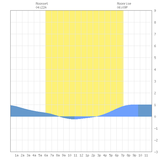 Mona Island tide chart for Thursday, June 20, 2024