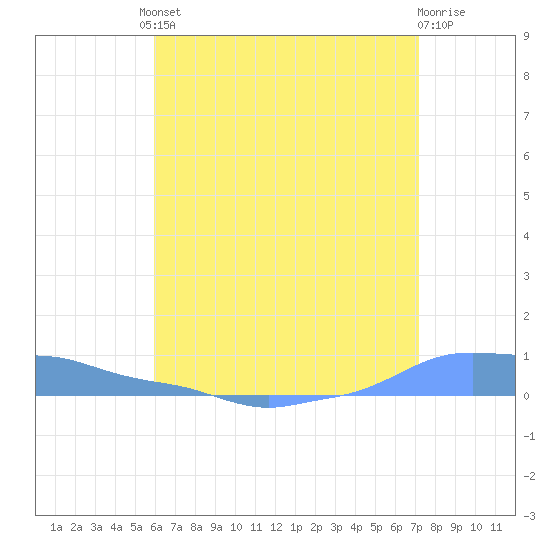 Mona Island tide chart for Friday, June 21, 2024