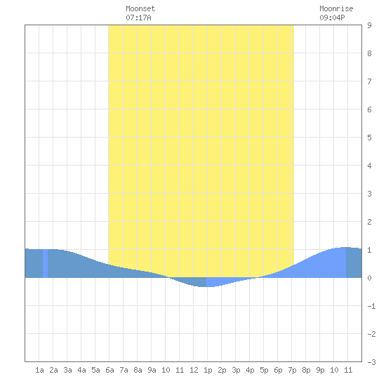 Mona Island tide chart for Sunday, June 23, 2024