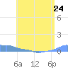 Mona Island tide chart for Monday, June 24, 2024