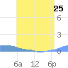 Mona Island tide chart for Tuesday, June 25, 2024