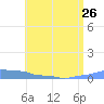 Mona Island tide chart for Wednesday, June 26, 2024