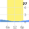 Mona Island tide chart for Thursday, June 27, 2024