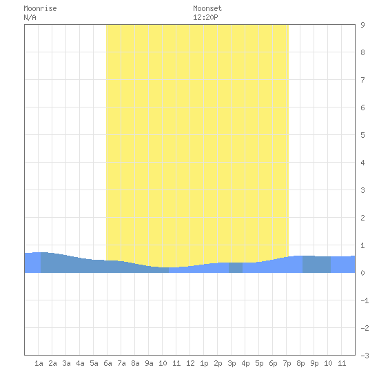 Mona Island tide chart for Friday, June 28, 2024