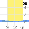Mona Island tide chart for Friday, June 28, 2024