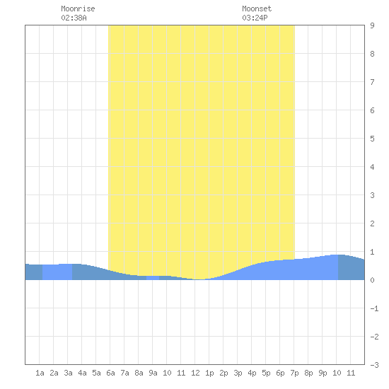 Mona Island tide chart for Sunday, June 2, 2024