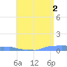Mona Island tide chart for Sunday, June 2, 2024