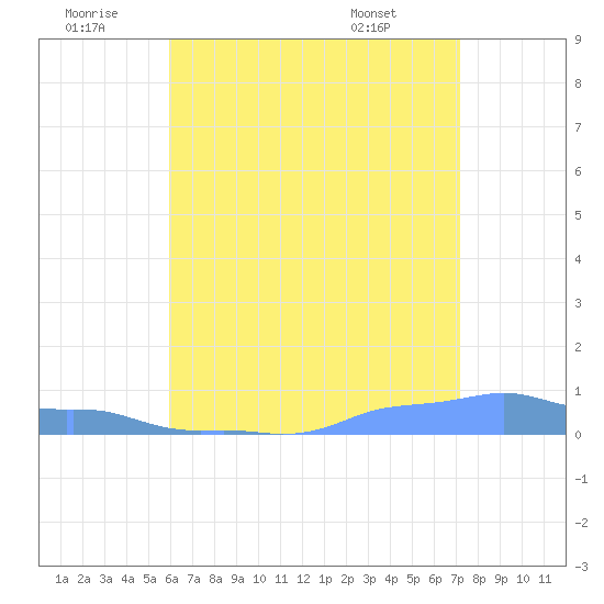 Mona Island tide chart for Sunday, June 30, 2024