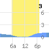 Mona Island tide chart for Monday, June 3, 2024