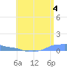 Mona Island tide chart for Tuesday, June 4, 2024