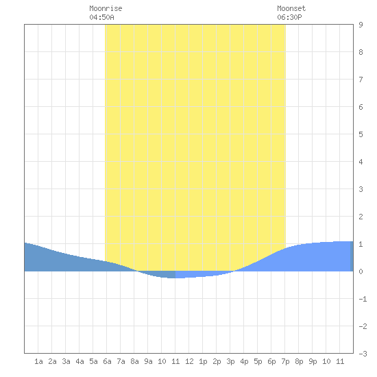 Mona Island tide chart for Wednesday, June 5, 2024
