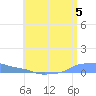 Mona Island tide chart for Wednesday, June 5, 2024