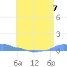 Mona Island tide chart for Friday, June 7, 2024