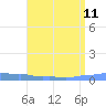 Mona Island tide chart for Thursday, July 11, 2024