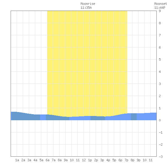 Mona Island tide chart for Friday, July 12, 2024