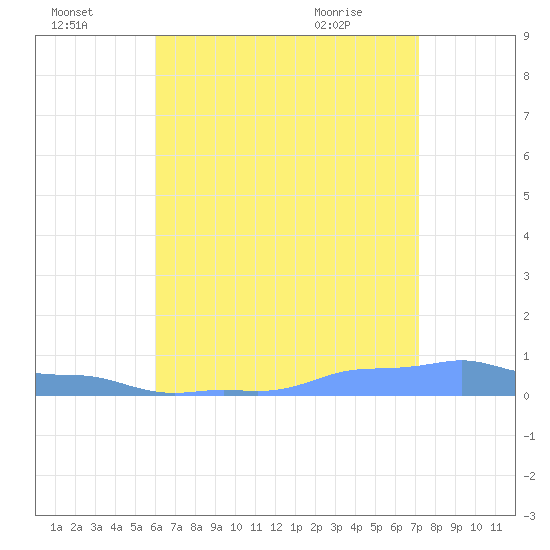 Mona Island tide chart for Monday, July 15, 2024
