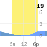 Mona Island tide chart for Friday, July 19, 2024