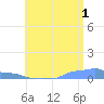 Mona Island tide chart for Monday, July 1, 2024