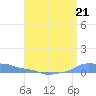 Mona Island tide chart for Sunday, July 21, 2024