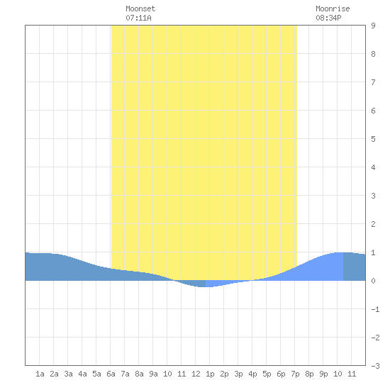 Mona Island tide chart for Monday, July 22, 2024