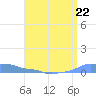 Mona Island tide chart for Monday, July 22, 2024