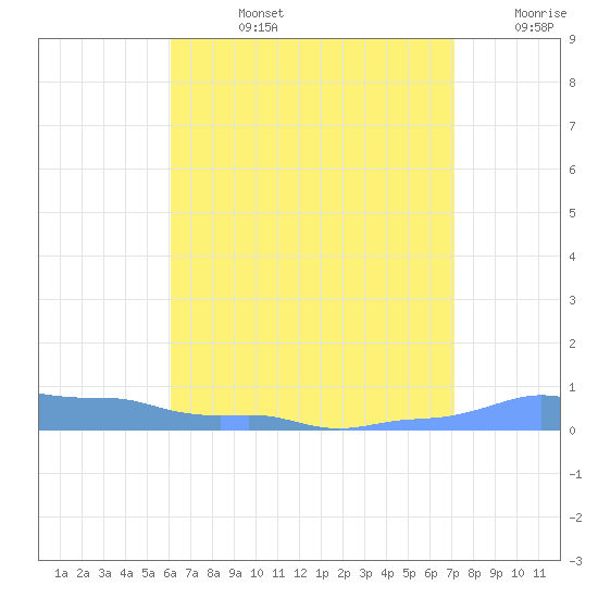 Mona Island tide chart for Wednesday, July 24, 2024