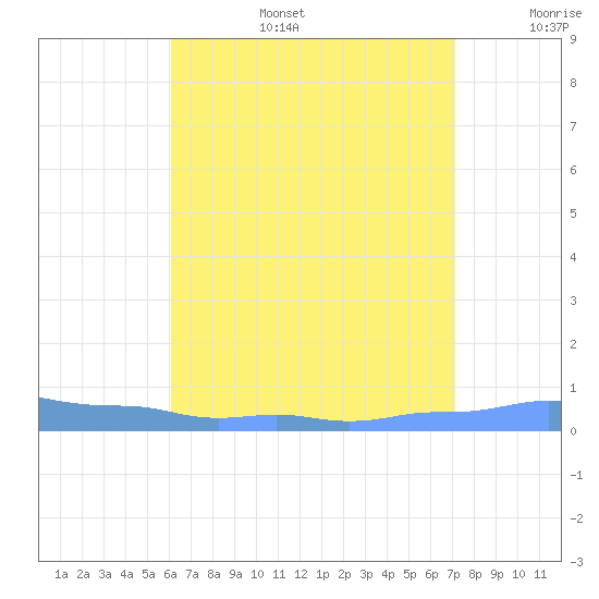 Mona Island tide chart for Thursday, July 25, 2024
