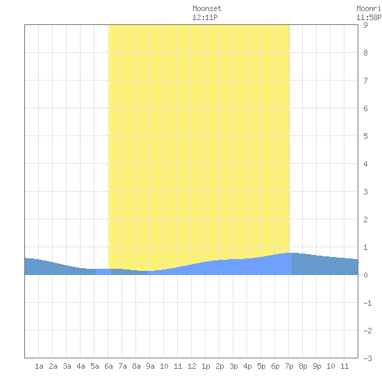 Mona Island tide chart for Saturday, July 27, 2024