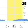 Mona Island tide chart for Sunday, July 28, 2024