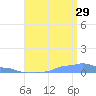 Mona Island tide chart for Monday, July 29, 2024