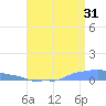 Mona Island tide chart for Wednesday, July 31, 2024