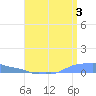 Mona Island tide chart for Wednesday, July 3, 2024