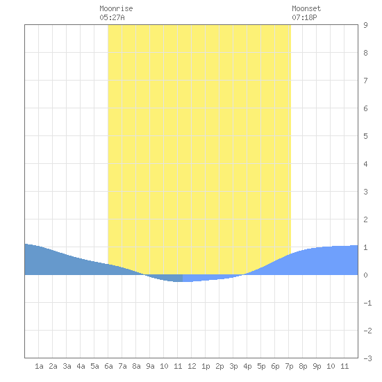 Mona Island tide chart for Friday, July 5, 2024