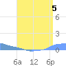 Mona Island tide chart for Friday, July 5, 2024