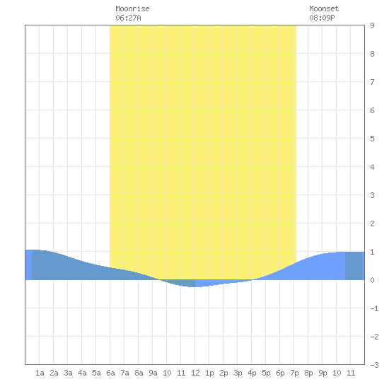 Mona Island tide chart for Saturday, July 6, 2024