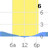 Mona Island tide chart for Saturday, July 6, 2024