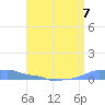 Mona Island tide chart for Sunday, July 7, 2024
