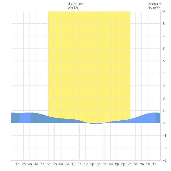 Mona Island tide chart for Tuesday, July 9, 2024