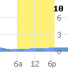 Mona Island tide chart for Saturday, August 10, 2024